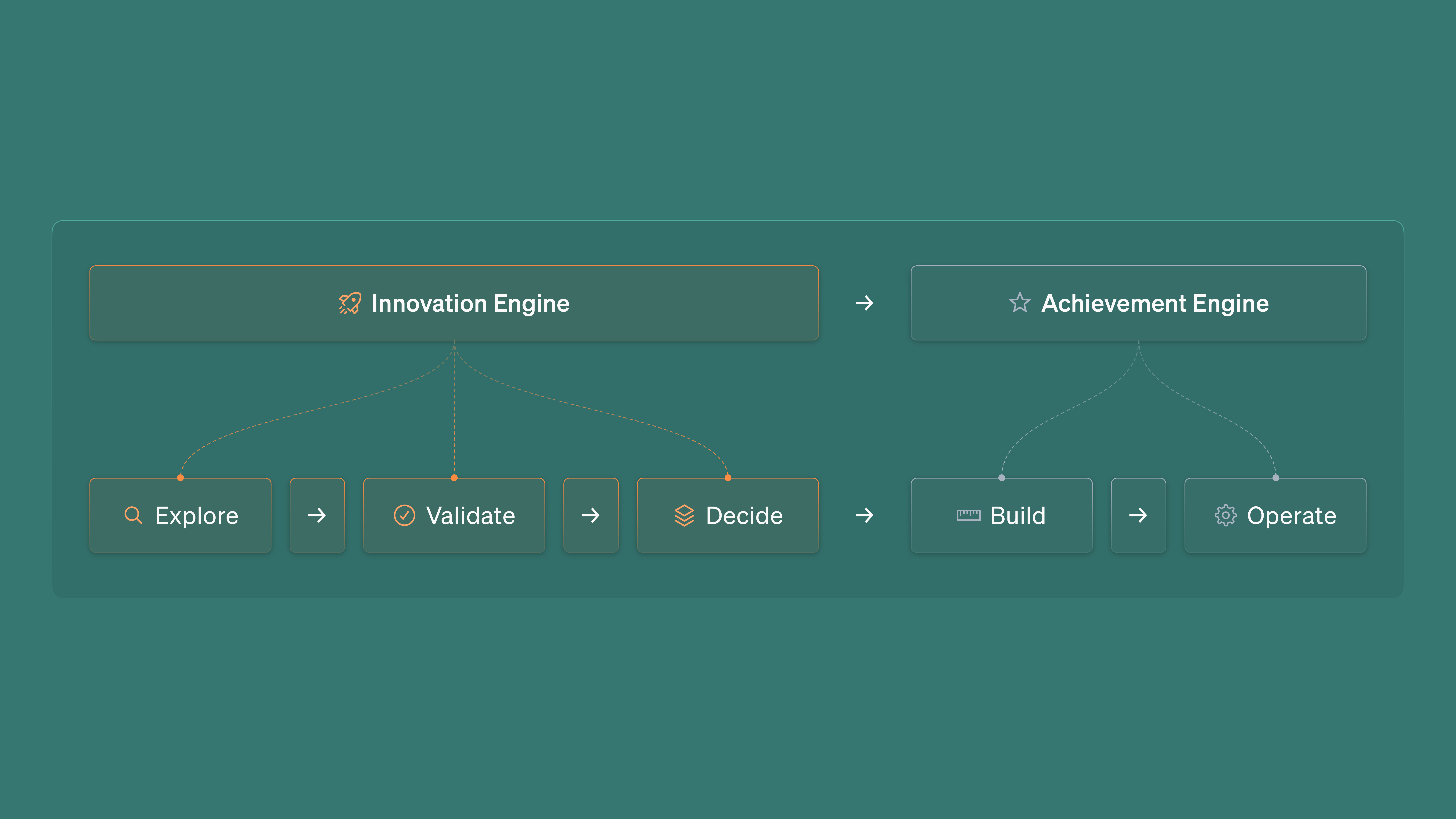 Diagram illustrating the iterative process the WES product innovation team used to explore and develop new product opportunities.
